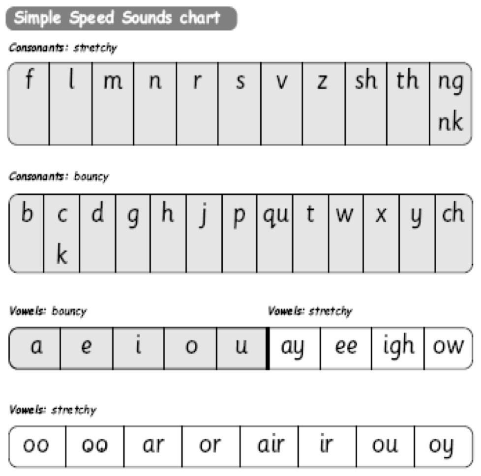 Phonics (Read Write Inc.) – Midhurst Primary School